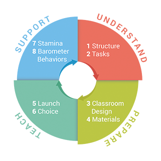 5 Components Of Reading Chart