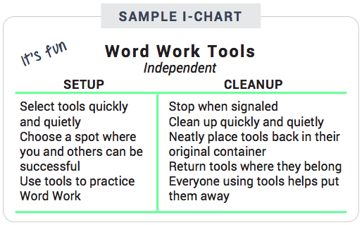 Work On Writing I Chart