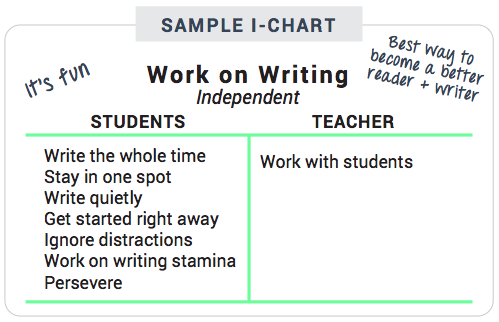 Work On Writing I Chart